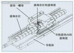  滾動絲杠和直線電機加工中心采用哪個驅動三軸